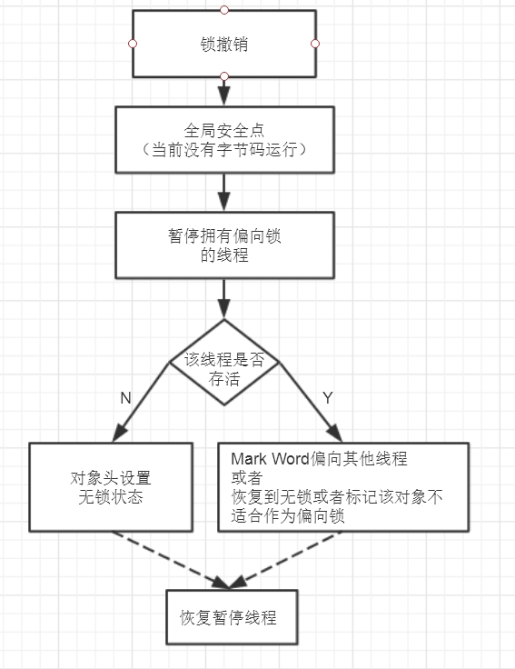 偏向锁撤销流程